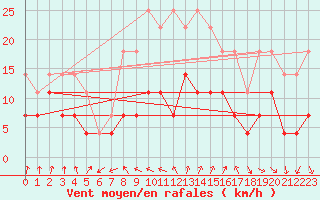 Courbe de la force du vent pour Meraker-Egge