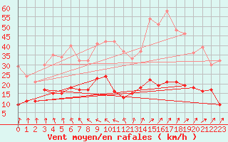 Courbe de la force du vent pour Charleville-Mzires (08)