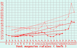 Courbe de la force du vent pour Ile du Levant (83)