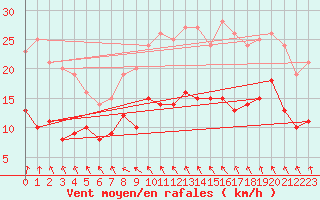 Courbe de la force du vent pour Villacoublay (78)