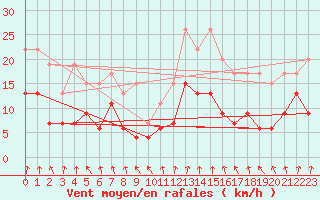 Courbe de la force du vent pour Angers-Beaucouz (49)
