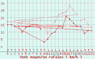 Courbe de la force du vent pour Pointe de Socoa (64)