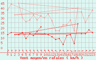 Courbe de la force du vent pour Charleville-Mzires (08)