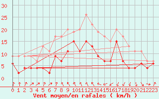 Courbe de la force du vent pour Cap Sagro (2B)