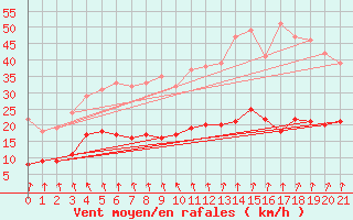 Courbe de la force du vent pour Quintenic (22)