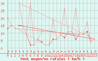 Courbe de la force du vent pour Les Attelas