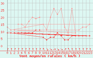 Courbe de la force du vent pour Valbella