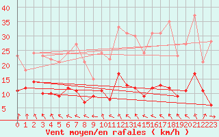 Courbe de la force du vent pour Ploumanac