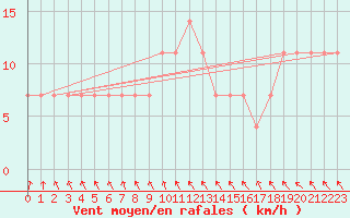 Courbe de la force du vent pour Puolanka Paljakka