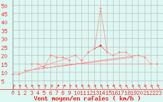 Courbe de la force du vent pour Saint Catherine