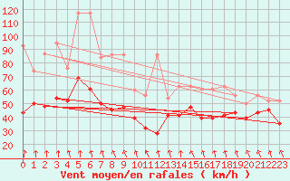 Courbe de la force du vent pour Matro (Sw)