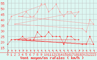 Courbe de la force du vent pour Mont-Rigi (Be)