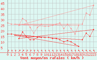 Courbe de la force du vent pour Ploumanac