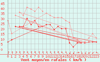 Courbe de la force du vent pour Metz-Nancy-Lorraine (57)
