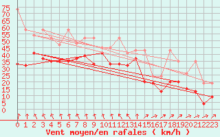 Courbe de la force du vent pour Les Diablerets
