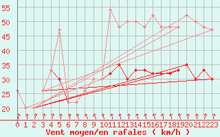 Courbe de la force du vent pour Manston (UK)