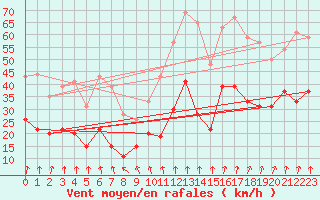 Courbe de la force du vent pour Lyon - Bron (69)