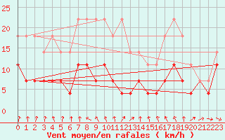 Courbe de la force du vent pour Multia Karhila