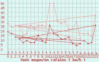 Courbe de la force du vent pour Valbella