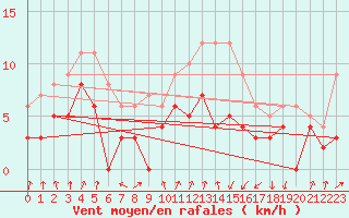 Courbe de la force du vent pour Colmar (68)