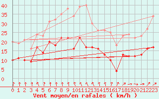 Courbe de la force du vent pour Neuhaus A. R.