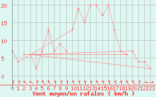 Courbe de la force du vent pour Leeming