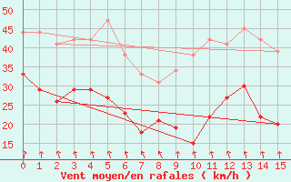 Courbe de la force du vent pour Le Talut - Belle-Ile (56)