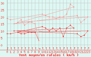 Courbe de la force du vent pour Essen