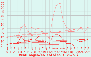 Courbe de la force du vent pour Vichy (03)