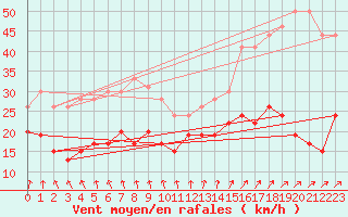 Courbe de la force du vent pour Cap de la Hve (76)