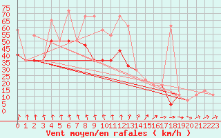 Courbe de la force du vent pour Svratouch