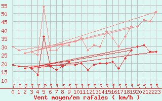 Courbe de la force du vent pour Neu Ulrichstein