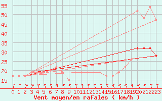 Courbe de la force du vent pour Weybourne