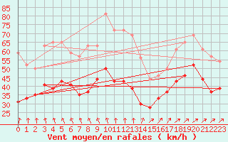 Courbe de la force du vent pour Cap de la Hague (50)