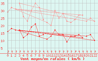 Courbe de la force du vent pour Langres (52) 