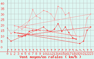 Courbe de la force du vent pour Orly (91)