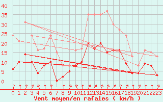 Courbe de la force du vent pour Epinal (88)