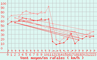 Courbe de la force du vent pour Pointe du Raz (29)