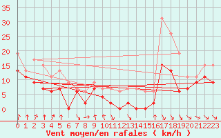 Courbe de la force du vent pour Muret (31)