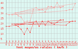 Courbe de la force du vent pour Lille (59)