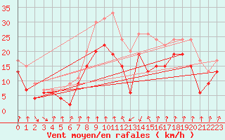 Courbe de la force du vent pour Cap Sagro (2B)