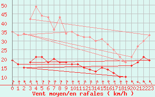 Courbe de la force du vent pour Kleiner Feldberg / Taunus