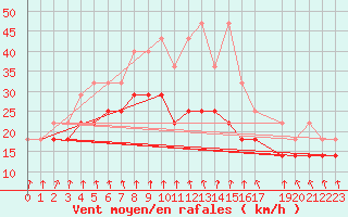 Courbe de la force du vent pour Zinnwald-Georgenfeld