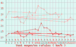 Courbe de la force du vent pour Vichy (03)