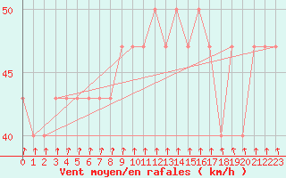 Courbe de la force du vent pour Rauma Kylmapihlaja