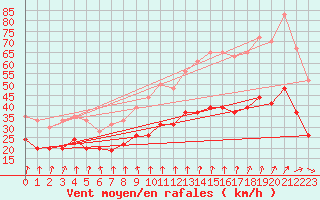 Courbe de la force du vent pour Brest (29)