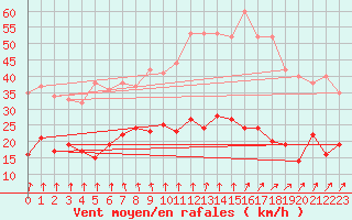 Courbe de la force du vent pour Braine (02)
