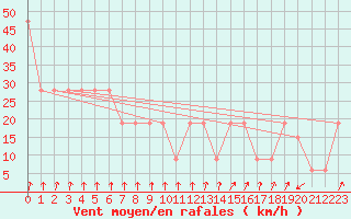 Courbe de la force du vent pour Pian Rosa (It)