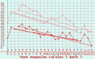 Courbe de la force du vent pour Pointe de Socoa (64)