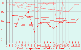Courbe de la force du vent pour Mottec